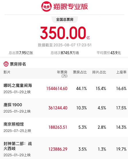 2025年累計票房破350億元 較前一年提前55天