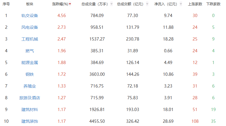 收评：沪指跌0.12% 轨交设备板块强势