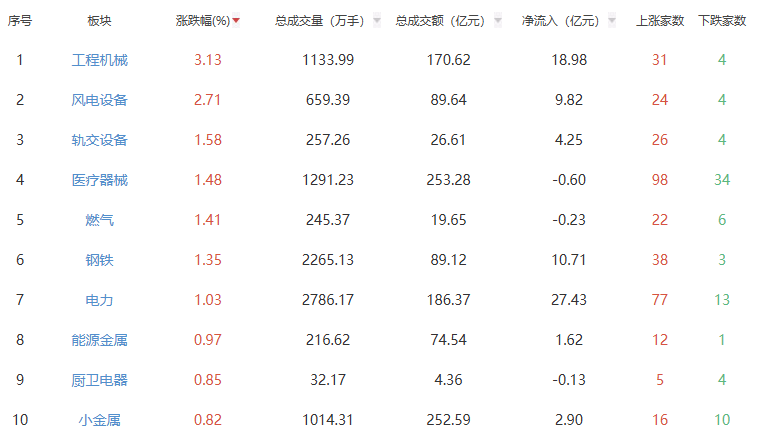 午评：沪指半日涨0.07% 工程机械板块涨幅居前