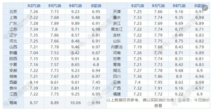 8月12日油价调整最新消息：92号和95号汽油价格是涨是跌预测