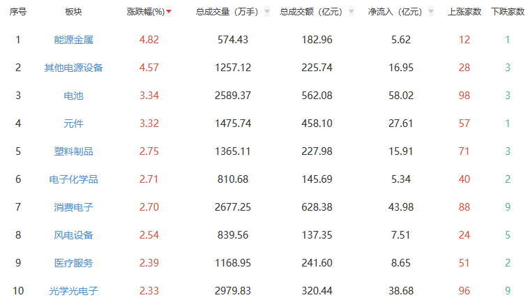 收评：沪指涨0.34% 能源金属板块全天领涨