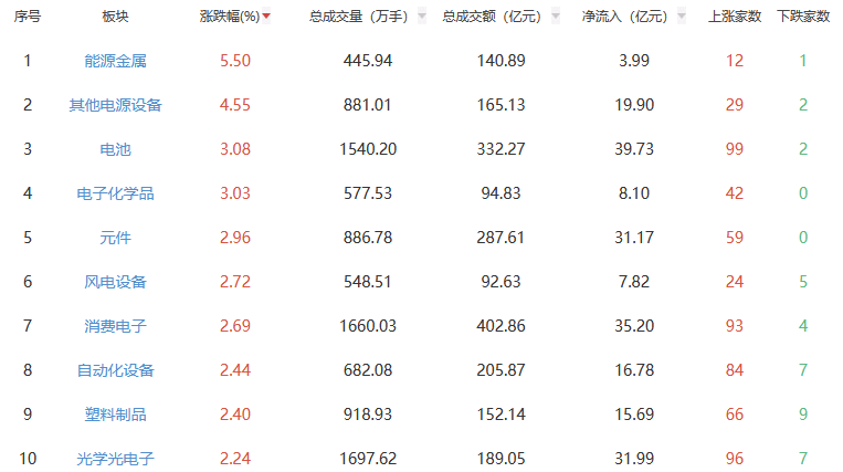 午评：沪指涨0.51% 能源金属板块涨幅居前