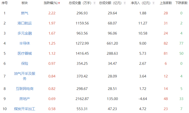 午评：两市走强创指涨0.91% 燃气板块领涨