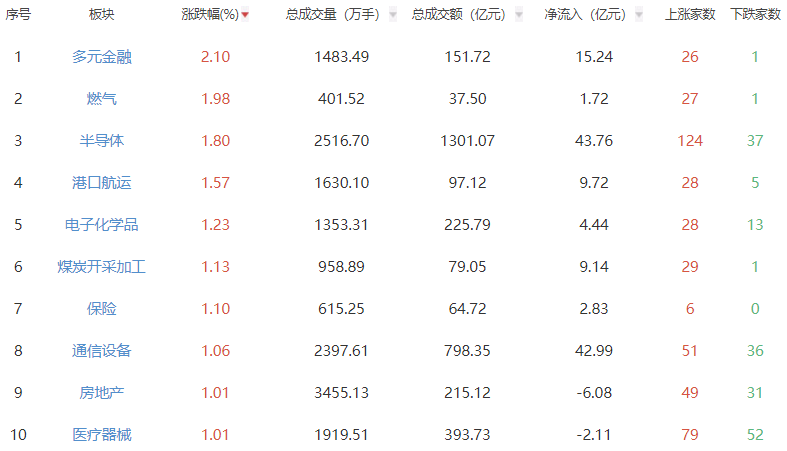 收评：沪指涨0.5%创指涨1.24% 多元金融板块领涨