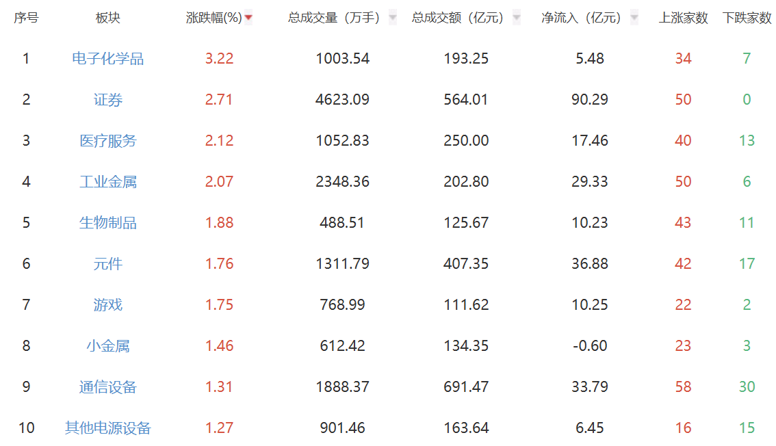 午评：沪指高开高走涨0.56% 证券板块走强