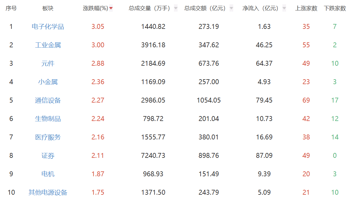 收评：创指涨3.6% 两市成交额超2.1万亿