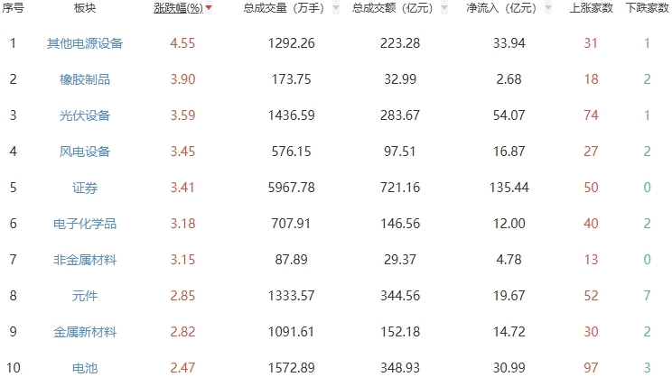 午评：创业板指半日涨2.14% 橡胶制品板块走强