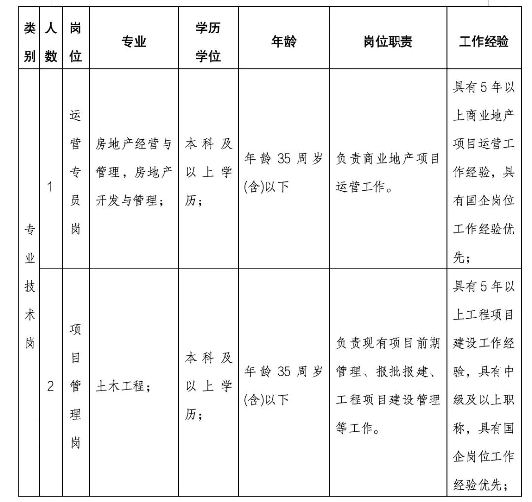 漳州土地开发服务集团有限公司2025年正式工作人员公开招聘公告