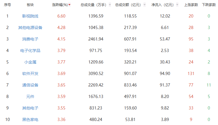 午评：沪指半日涨1.18% 影视院线板块涨幅居前