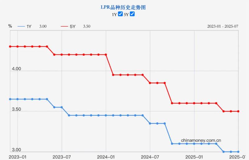 2025年8月LPR最新利率報(bào)價(jià) 今年歷次LPR貸款利率調(diào)整一覽表