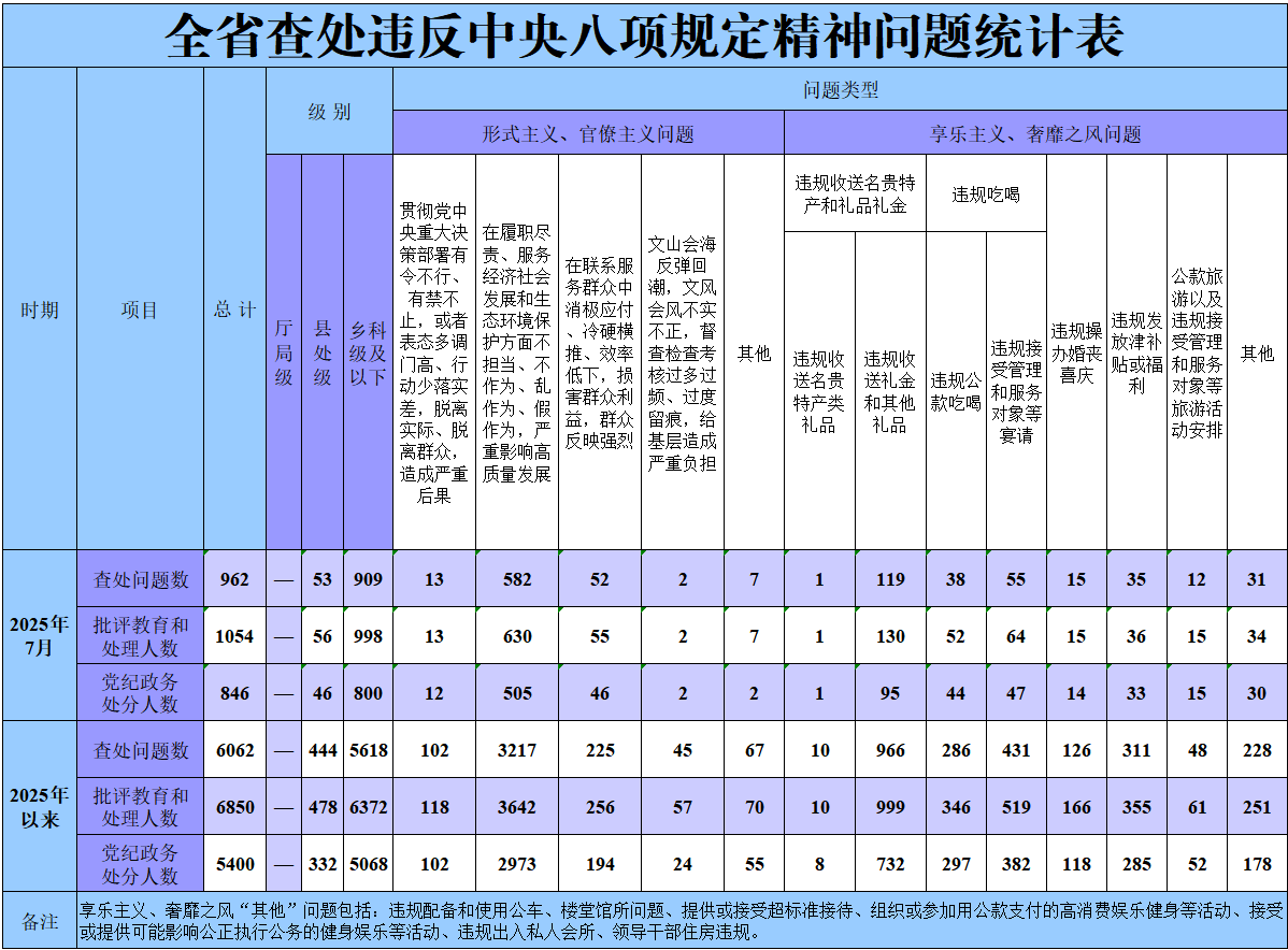 2025年7月黑龙江省查处违反中央八项规定精神问题962起