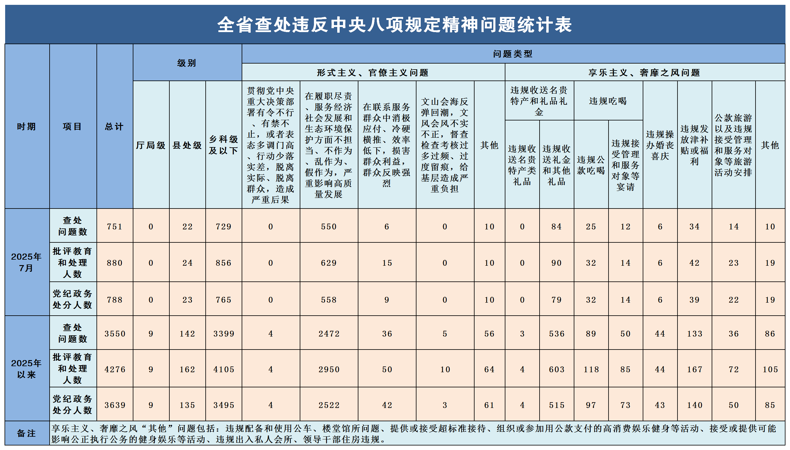 2025年7月吉林省查处违反中央八项规定精神问题751起
