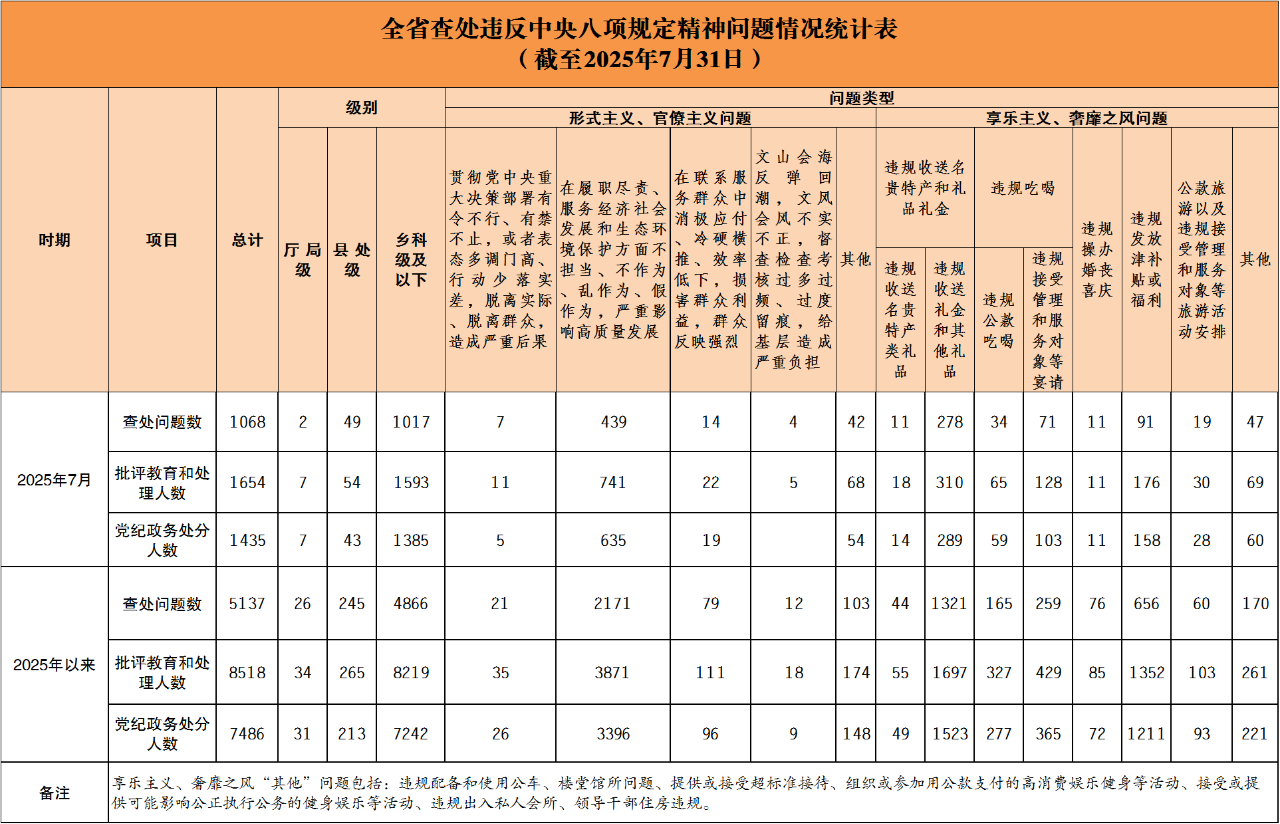 湖南通报7月查处违反中央八项规定精神问题情况