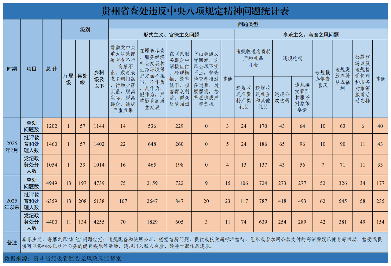 2025年7月贵州省查处违反中央八项规定精神问题1202起