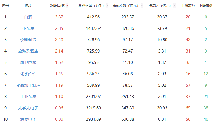 午评：沪指跌0.06% 白酒板块涨幅居前