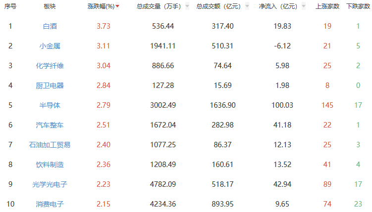 收评：沪指涨1.04% 白酒板块全天领涨