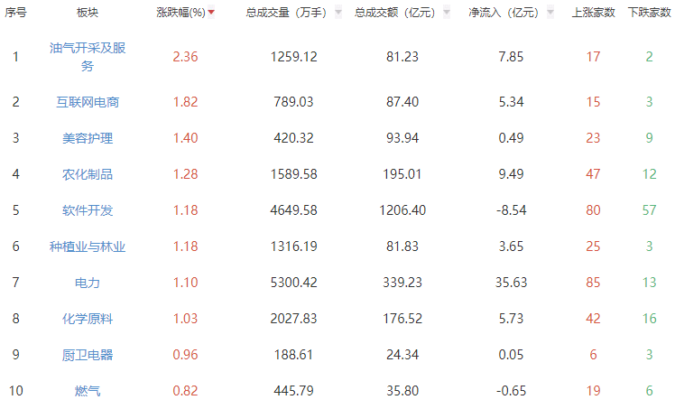 收评：沪指微涨创指跌0.47% 油气开采及服务板块领涨