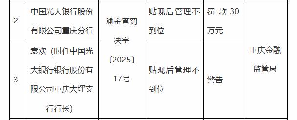 光大银行重庆分行被罚30万元 贴现后管理不到位