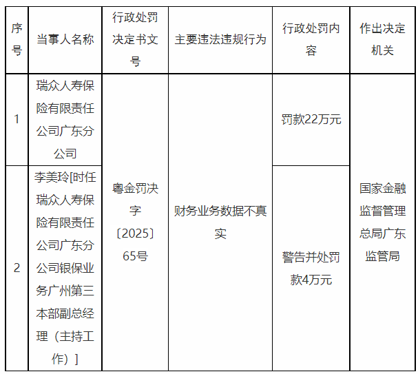 瑞众人寿广东分公司被罚 财务业务数据不真实