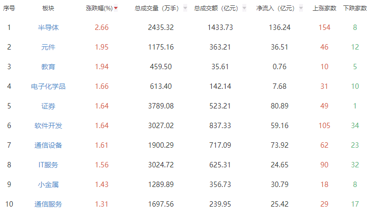 午评：两市走强创指涨2.56% 半导体板块领涨