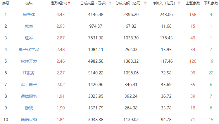 收评：沪指涨1.45%创指涨3.36% 券商板块涨幅居前