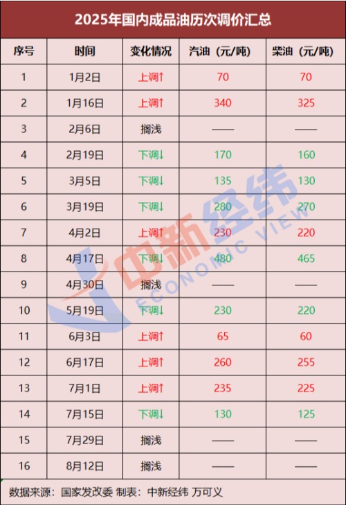 今天（8月26日）油價調(diào)整最新消息：今晚油價將下調(diào)