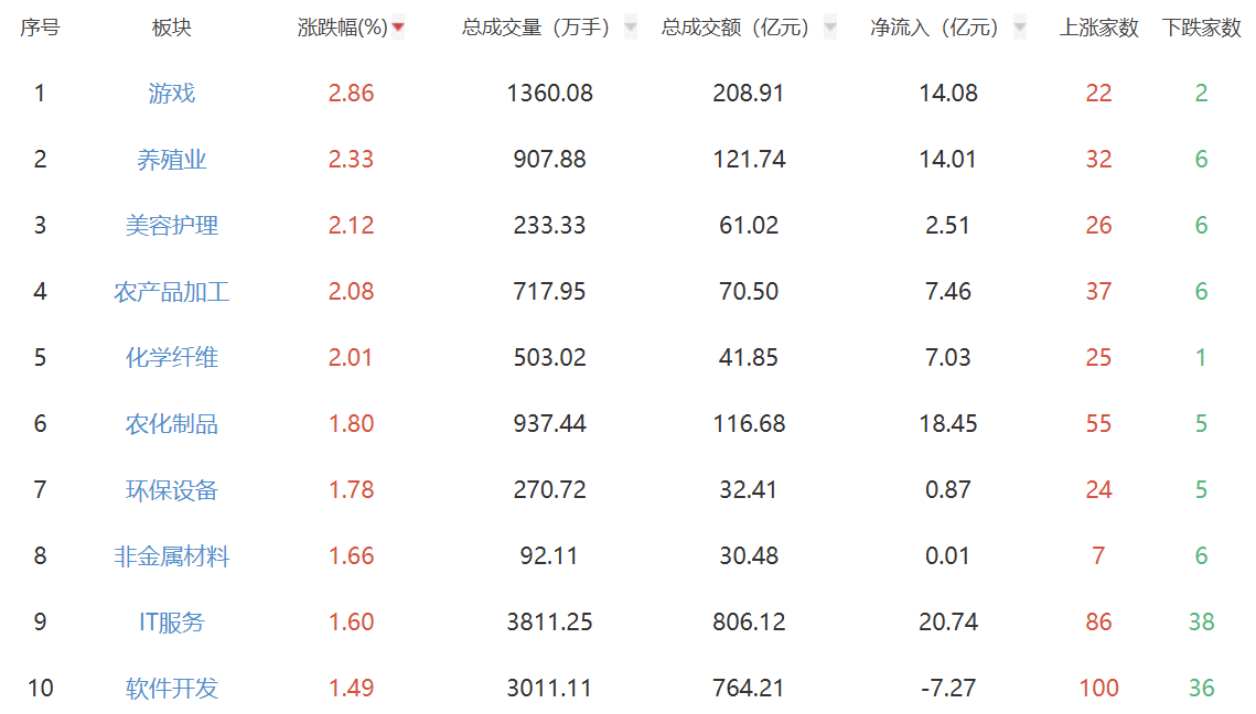 午评：深成指半日涨0.74% 游戏和养殖业板块领涨