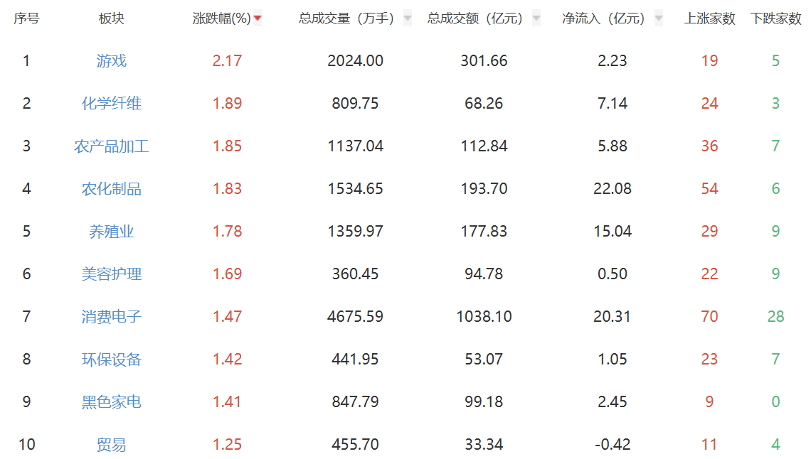 收评：沪指缩量调整跌0.39% 游戏板块全天领涨