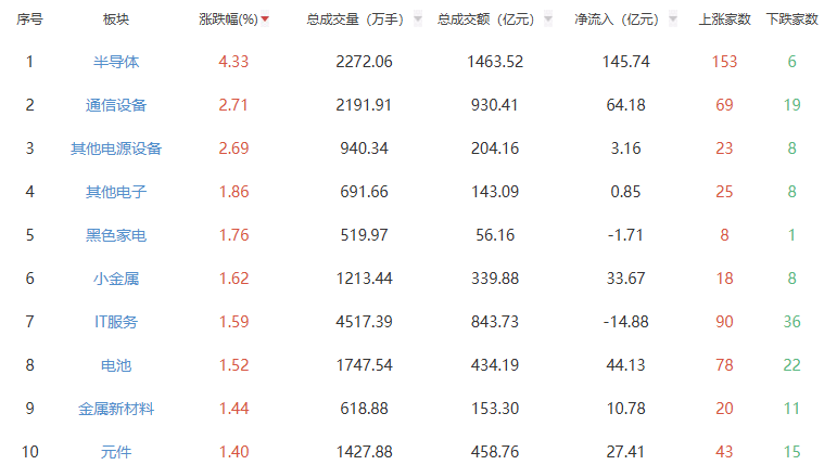 午评：三大指数早盘集体上涨 半导体板块领涨