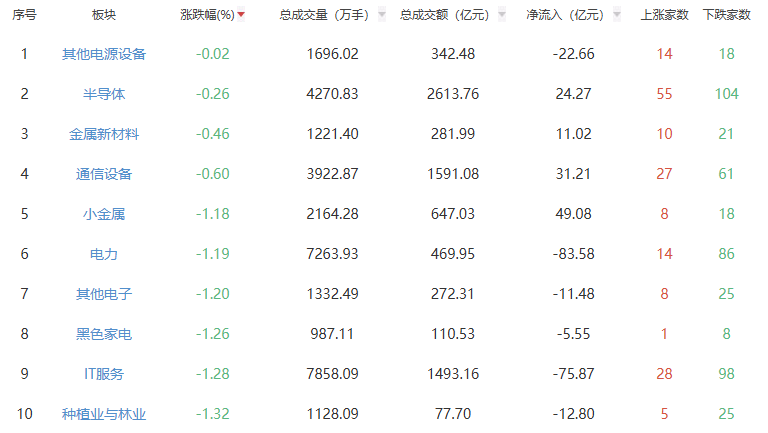 收评：沪指冲高回落跌1.76% 创业板指跌0.69%