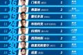 射击亚锦赛中国队奥运项目收获8金7银1铜