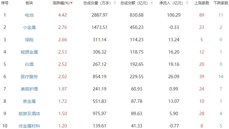 午评：创业板指半日涨2.34% 电池板块走高