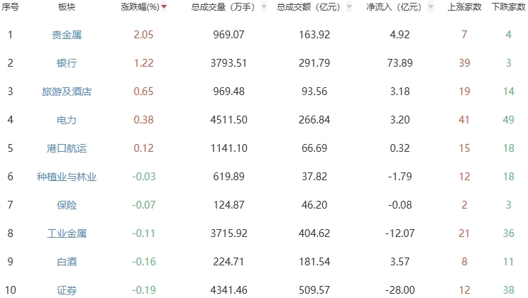 午评：沪指半日跌0.79% 贵金属板块涨幅居前