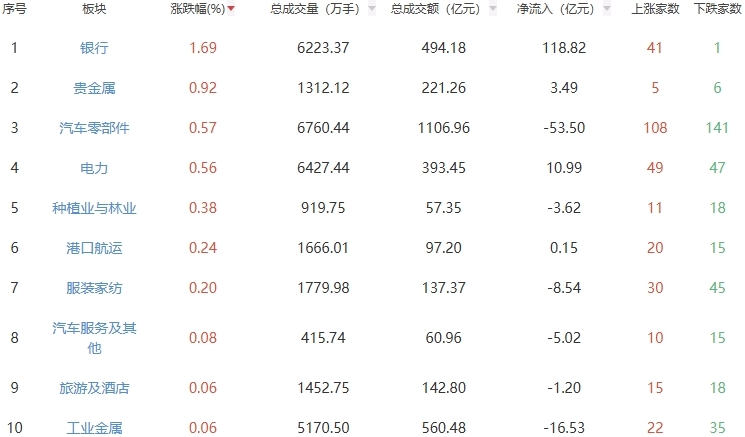 收评：A股三大指数集体调整 银行板块走强