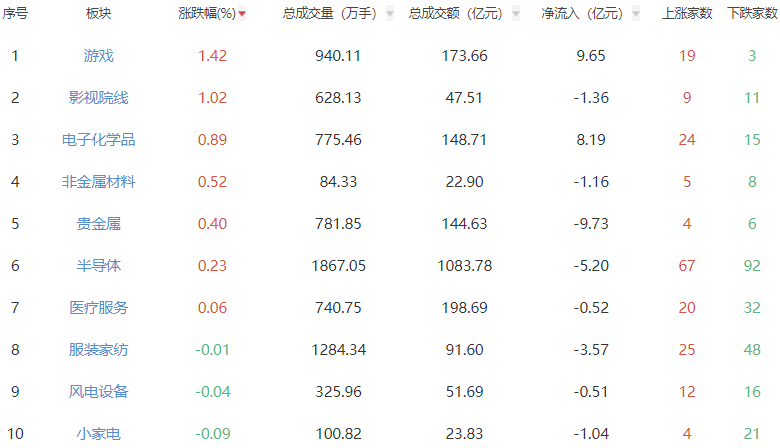 午评：沪指半日跌0.96% 游戏板块领涨
