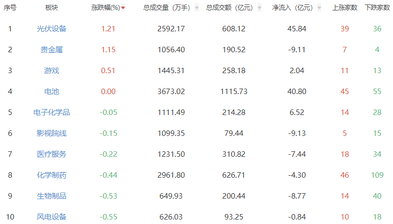 收评：两市分化创指涨0.95% 贵金属板块走强