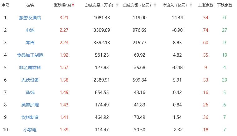 午评：创指半日跌3.2% 旅游及酒店板块涨幅居前