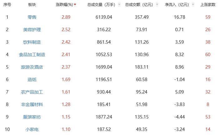 收评：沪指跌1.25% 零售板块领涨