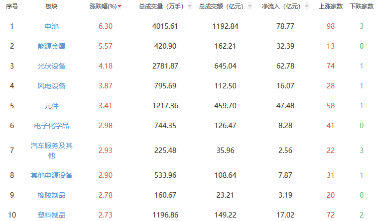 午评：沪指涨0.35% 电池板块涨幅居前