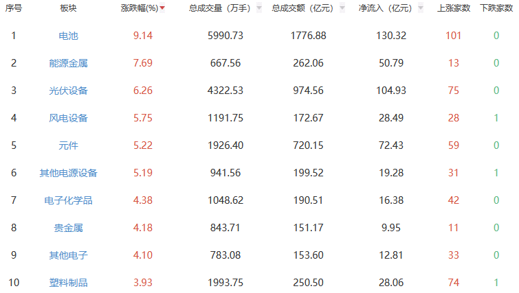 收评：沪指涨1.24% 电池板块全天领涨