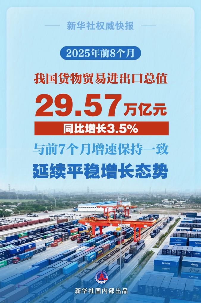 3.5%，前8个月我国货物商业平稳削减