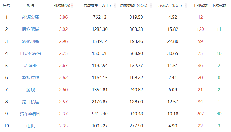 收评：沪指窄幅震荡收涨0.38% 能源金属板块走强