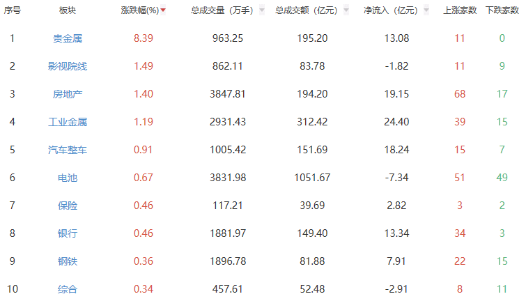 午评：创业板指半日跌1.77% 贵金属板块涨幅居前