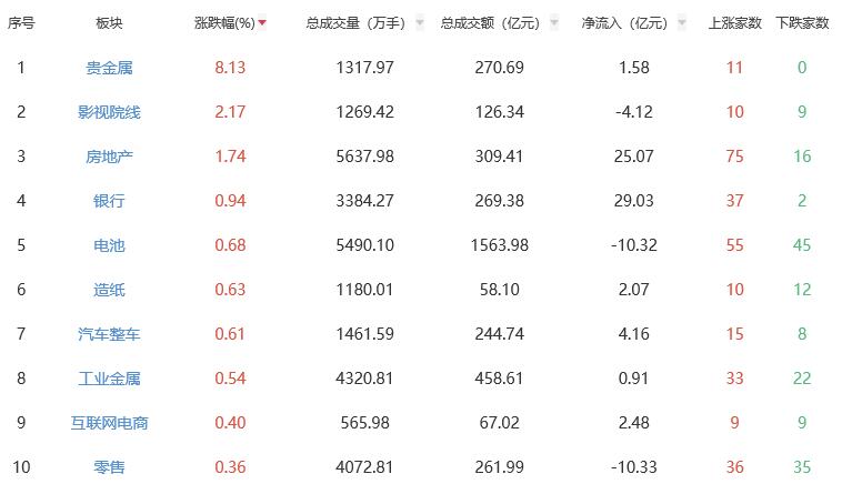 收评：创业板指跌2.23% 贵金属板块涨幅居前