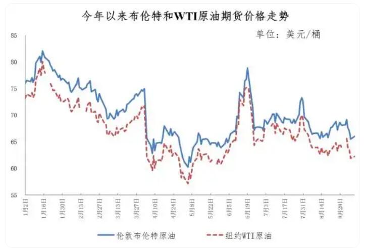 9月9日今晚24时油价调整最新消息 国内92和95号汽油最新价格