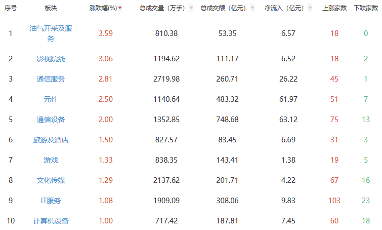 午评：沪指涨0.17% 油气开采及服务板块涨幅居前