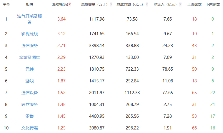 收评：沪指涨0.13% 油气开采板块全天领涨