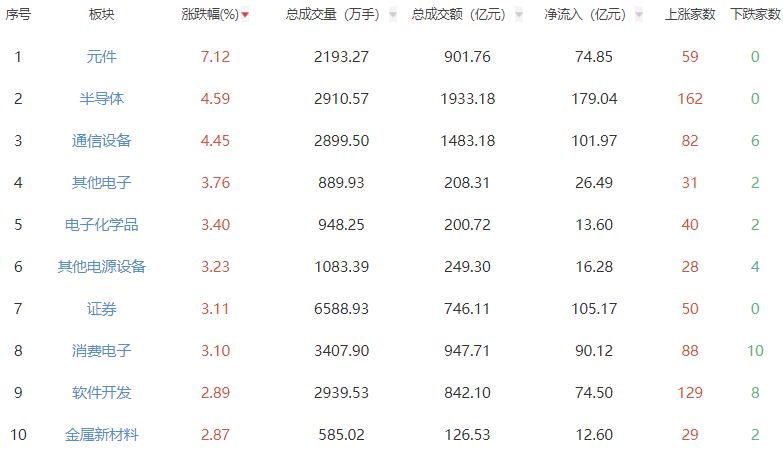收评：沪指涨1.65%创指涨5.15% 元件半导体板块普涨