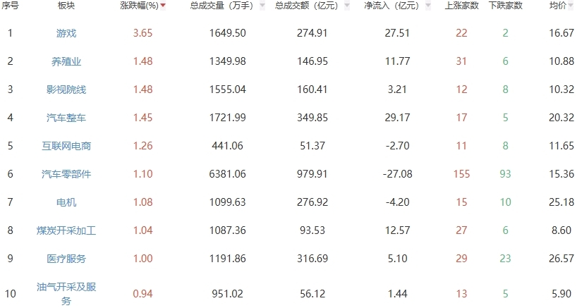 收评：指数分化创业板指涨1.51% 游戏板块走强