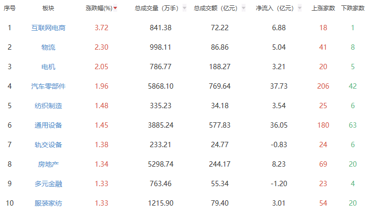 午评：沪指半日跌0.1% 互联网电商板块涨幅居前
